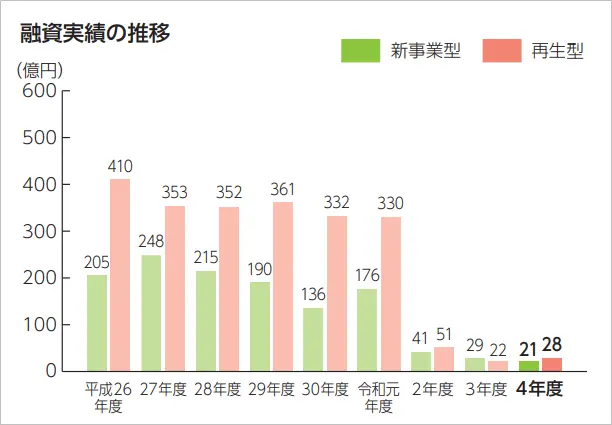 【令和4年度】資本性ローンの取組み状況